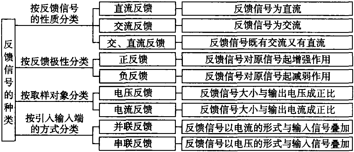 4.2.1 反馈种类及其判别方法